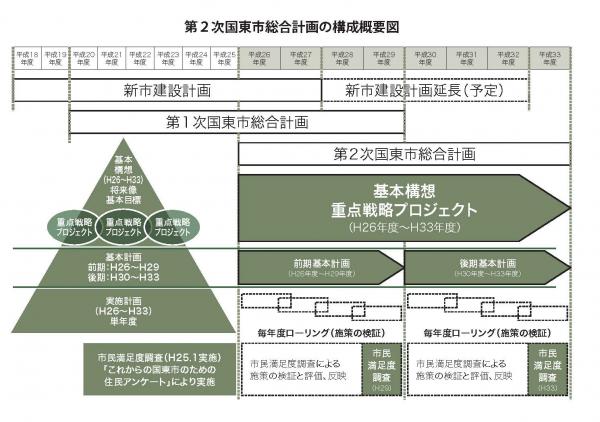 総合計画計画構成図