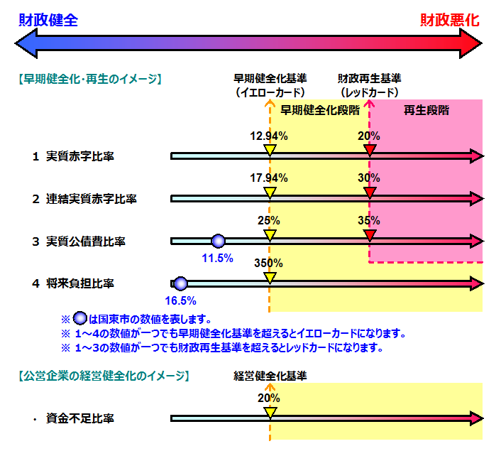 平成25年度　財政健全化・再生、公営企業の経営健全化のイメージ