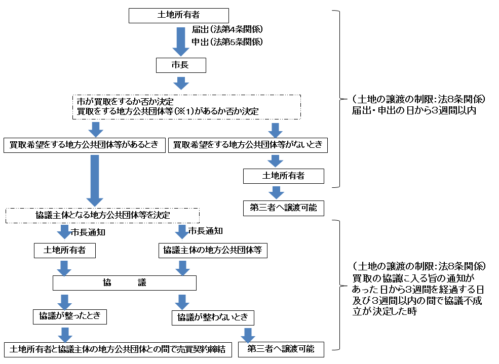 公拡法手引き