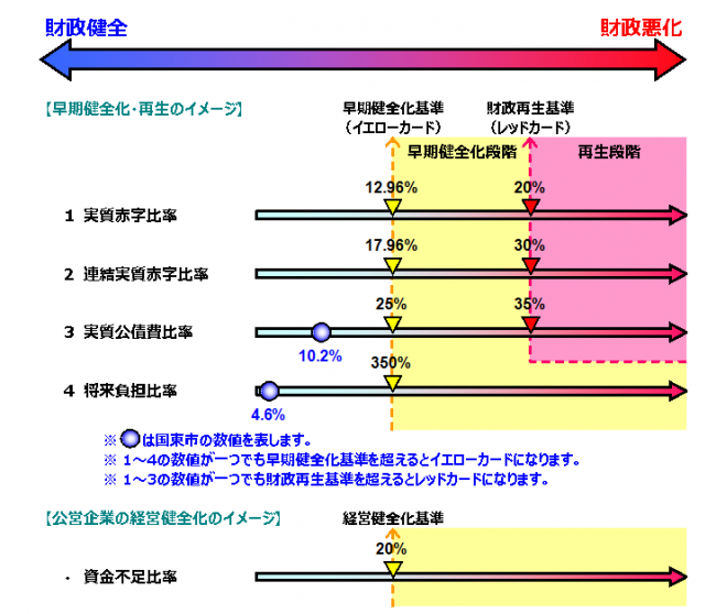 早期健全化・再生のイメージ