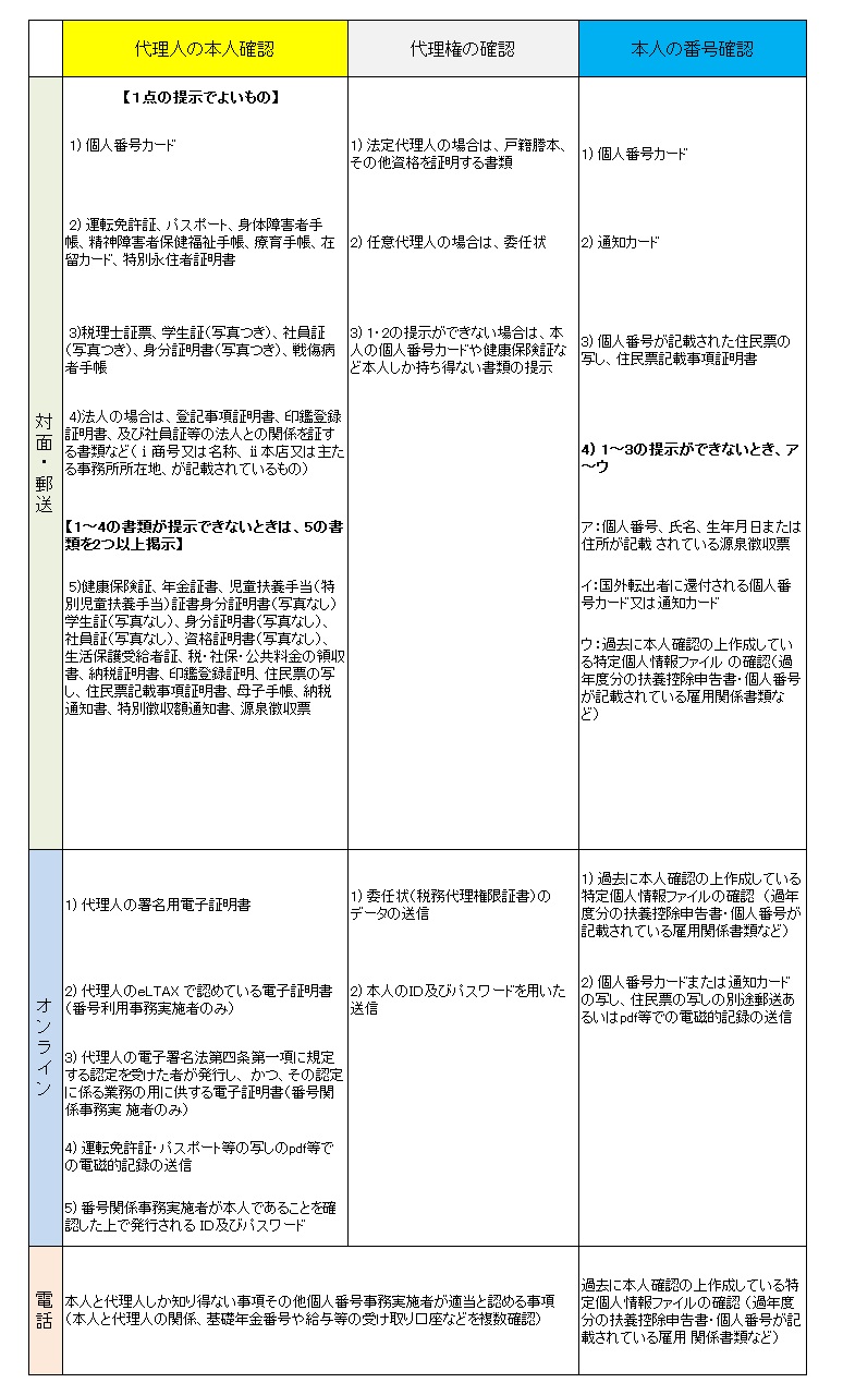 本人の代理人から個人番号の提供を受ける場合