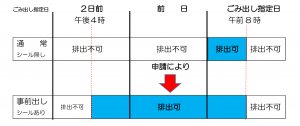 事前排出の場合のゴミ出し可能日時の延長